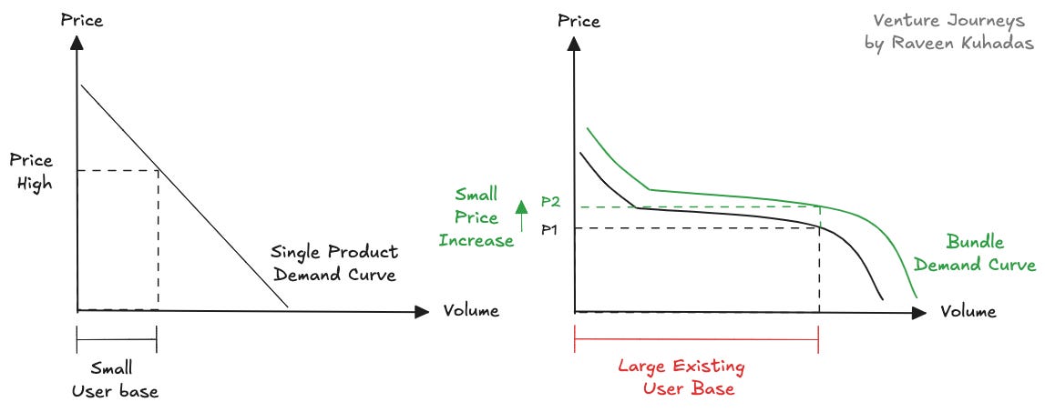 SaaS Bundling Economic Chart - Venture Journeys by Raveen Kuhadas