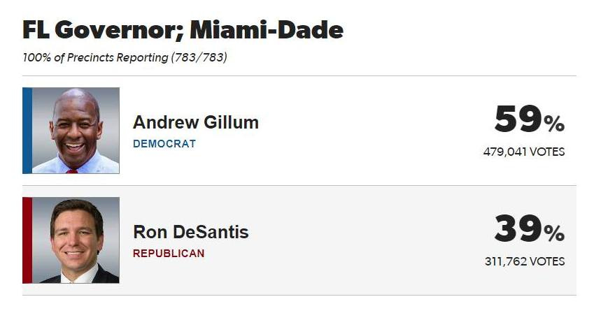 May be an image of text that says 'FL Governor; Miami-Dade 100% of Precincts Reporting (783/783) Andrew Gillum DEMOCRAT 59% 479,041 VOTES Ron DeSantis REPUBLICAN 39% 311,762VOTES 311,762 311,762VOTES'