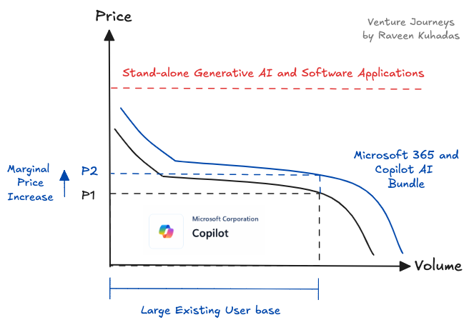 Microsoft Copilot Bundle Economics - Venture Journeys by Raveen Kuhadas