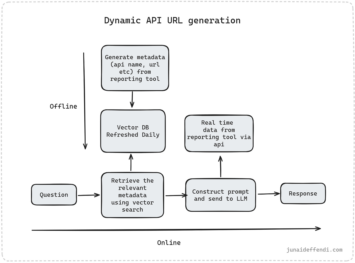 Dynamic API URL generation