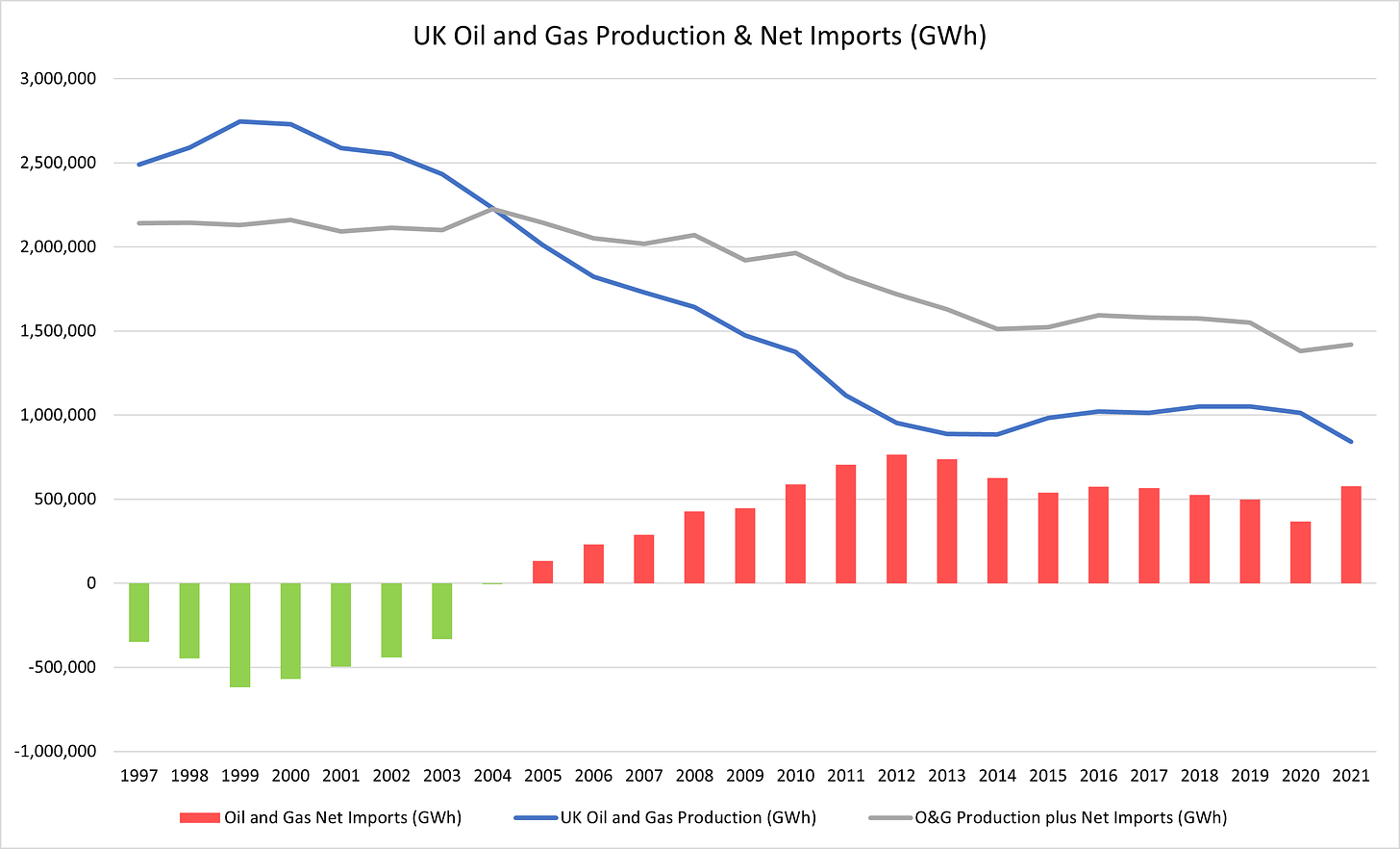 UK oil and Gas production in decline, imports rising