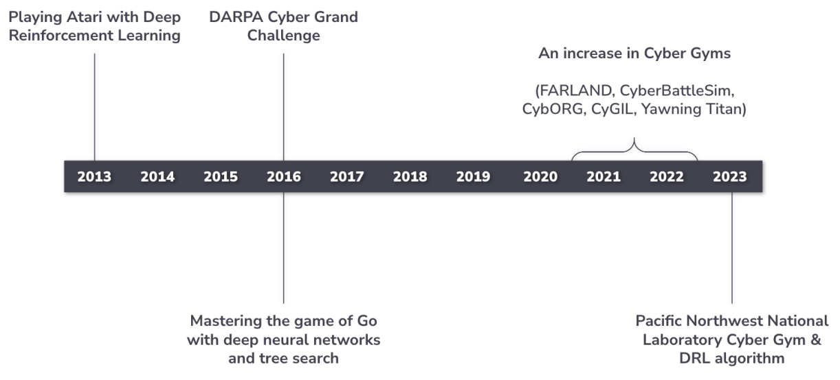 Playing Atari with Deep 
Reinforcement Learning 
DARPA Cyber Grand 
Challenge 
An increase in Cyber Gyms 
(FARLAND, CyberBatt1eSim, 
CybORG, CyGlL Yawning Titan) 
2013 
2014 
2015 
2016 
2017 
2018 
2019 
2020 
2021 
2022 
2023 
Mastering the game of Go 
with deep neural networks 
and tree search 
Pacific Northwest National 
Laboratory Cyber Gym & 
DRL algorithm 