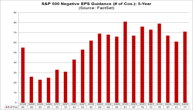 01-s&p-500-negative-eps-guidance-5-year