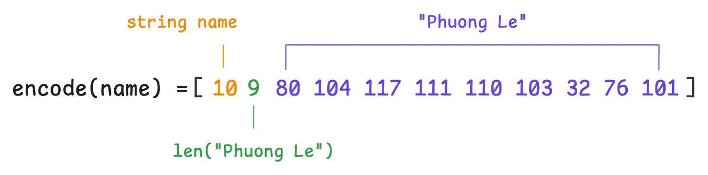 Protobuf length-delimited encoding for a string field