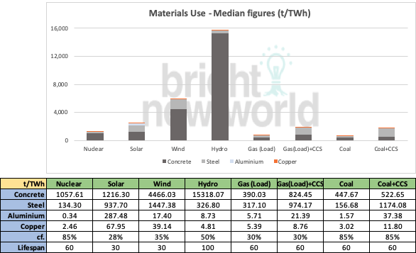Bulk material usage by energy source t/TWh nuclear, solar, wind, hydro, gas and coal