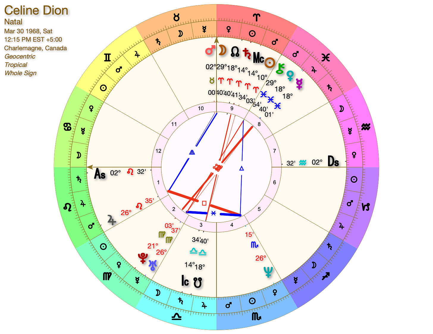 Image description: Celion Dion’s natal chart displayed using Whole Sign Houses