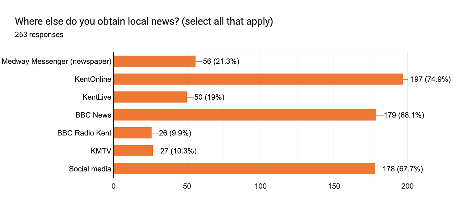 Forms response chart. Question title: Where else do you obtain local news? (select all that apply). Number of responses: 263 responses.