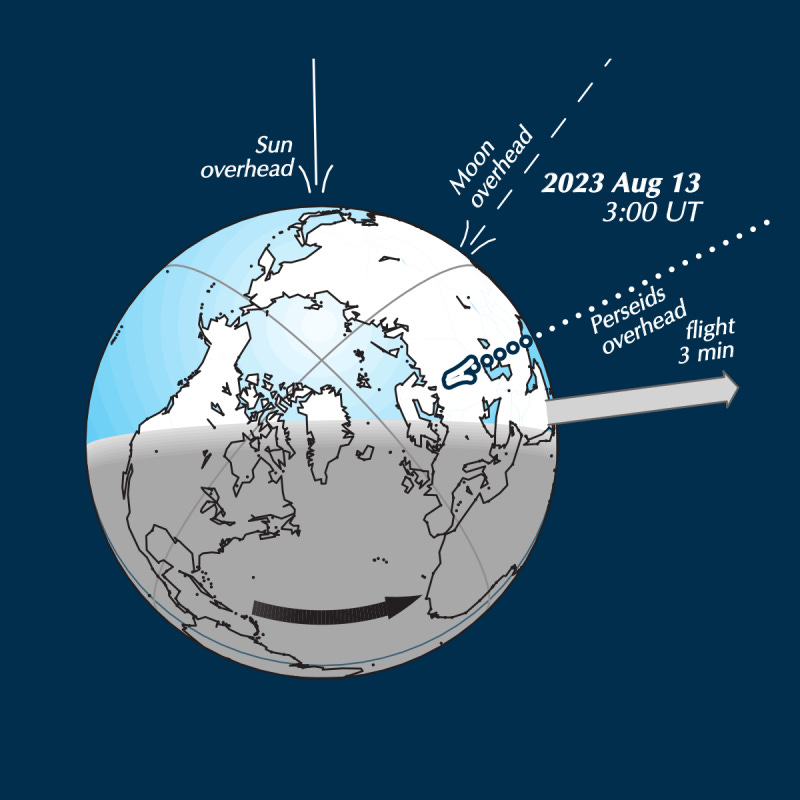 Earth globe with arrows showing direction of sun, moon and meteors plus motion of Earth orbit.