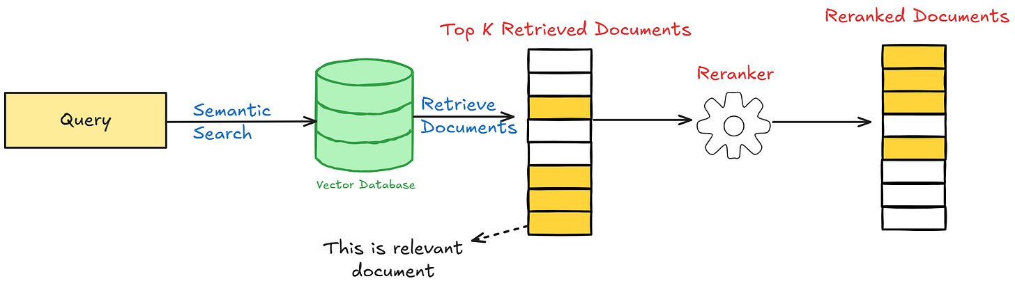 RAG Reranking To Elevate Retrieval Results