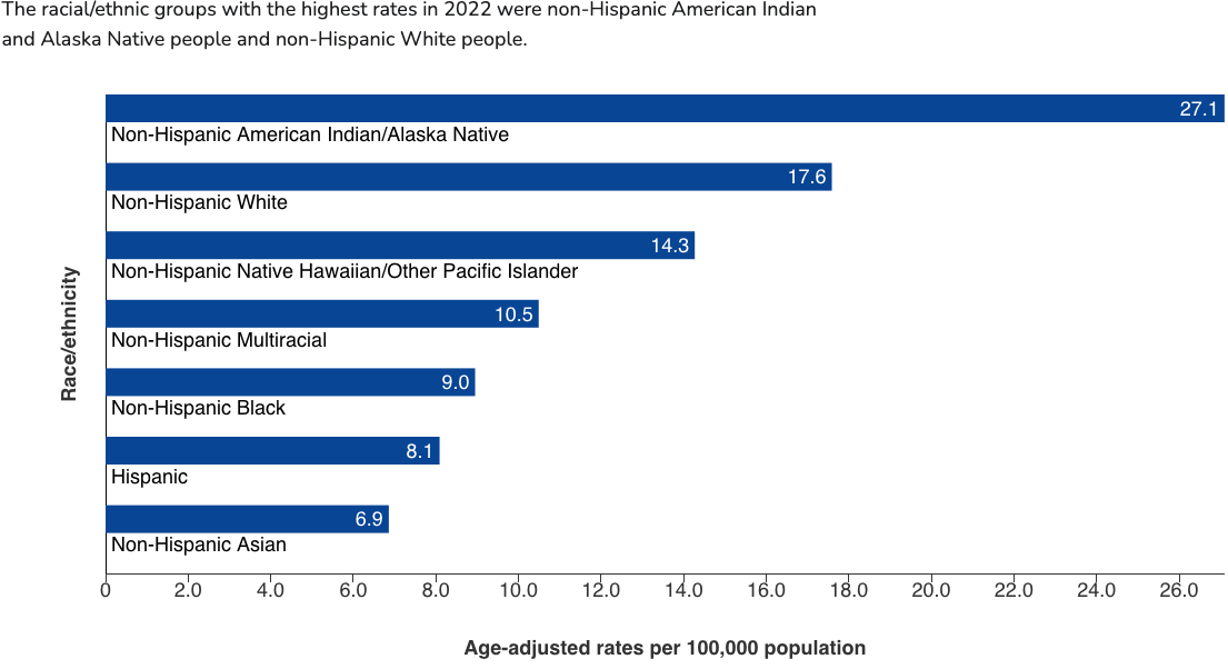 Graph illustrating suicide by ethnicity: Non-Hispanic Indian/Alaska Native 27.1, Non-Hispanic White, 17.6, Non-Hispanic Native Hawaiian/Other Pacific Islander 14.3, Non-Hispanic Multiracial 10.5, Non-Hispanic Black 9.0, Hispanic 8.1, Non-Hispanic Asian 6.9 all per 100,000