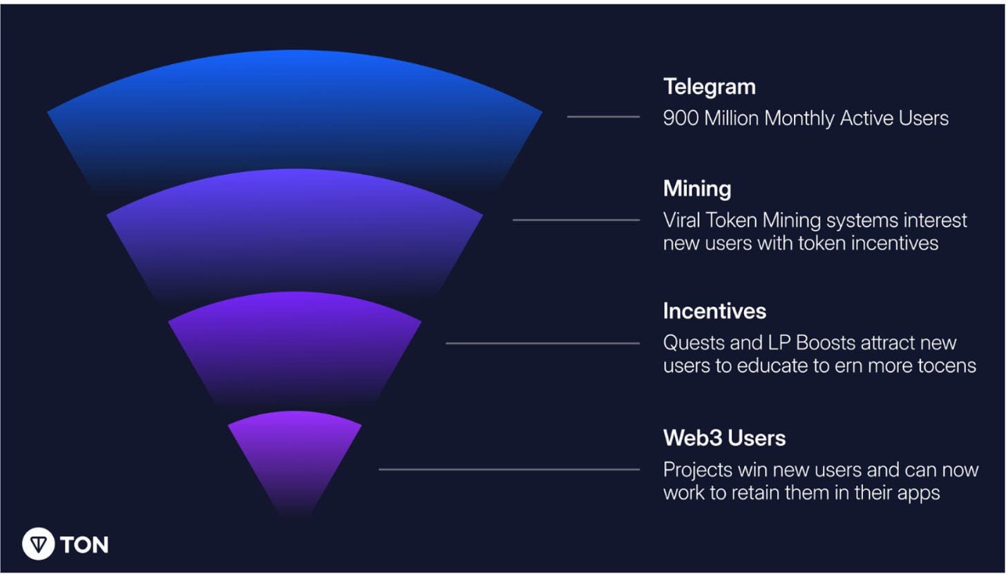 Goal of the Open League Incentive Programme is to Funnel and Maintain a Sticky On-chain TON User-base