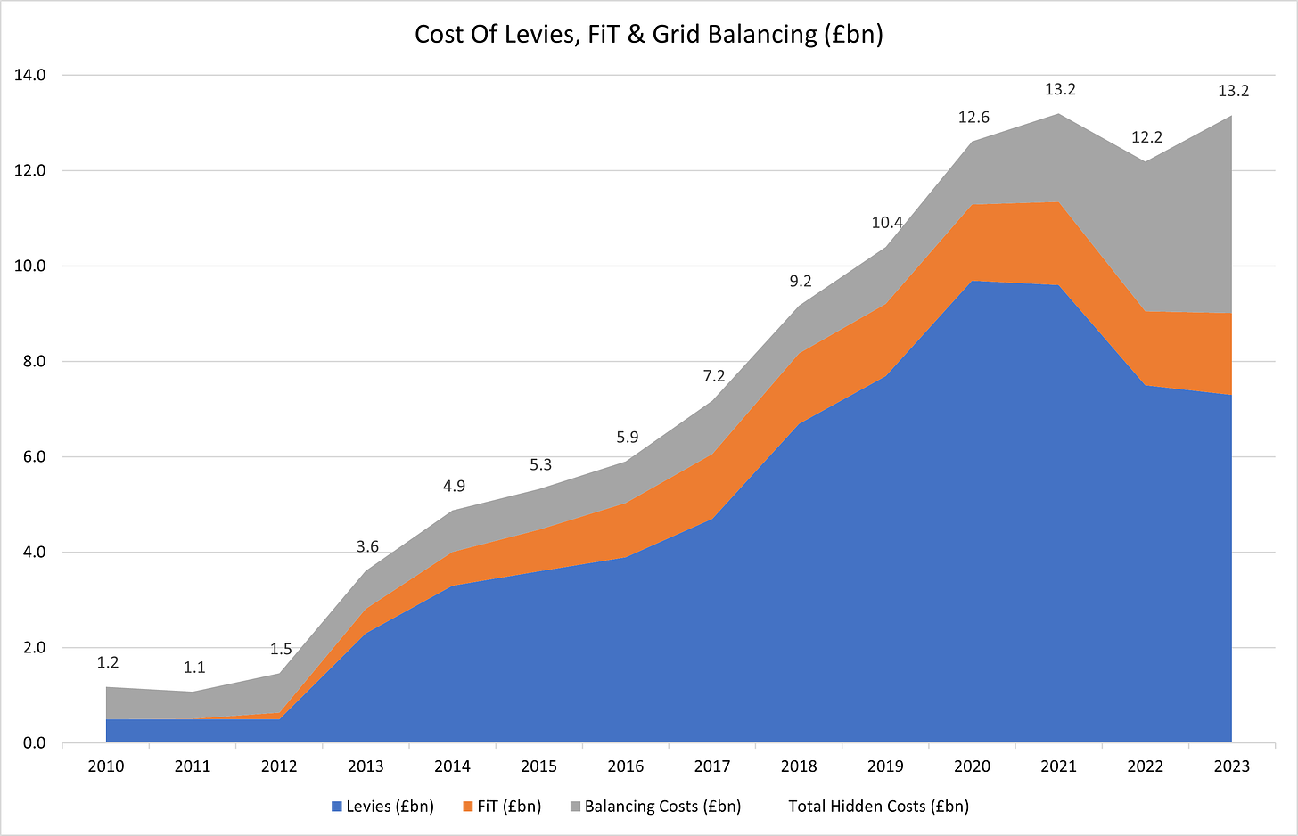 Figure 7 - Cost of Levies, FiT and Grid Balancing 2010-2023 (£bn)