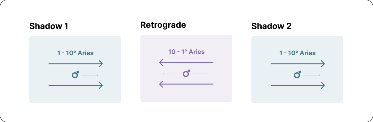 Linear diagram of the retrograde cycle.  During the two shadow periods coming before and after the retrograde period, the planet moves direct over the same degrees.  During the retrograde period in the middle of the cycle, it travels retrograde over the same degrees.
