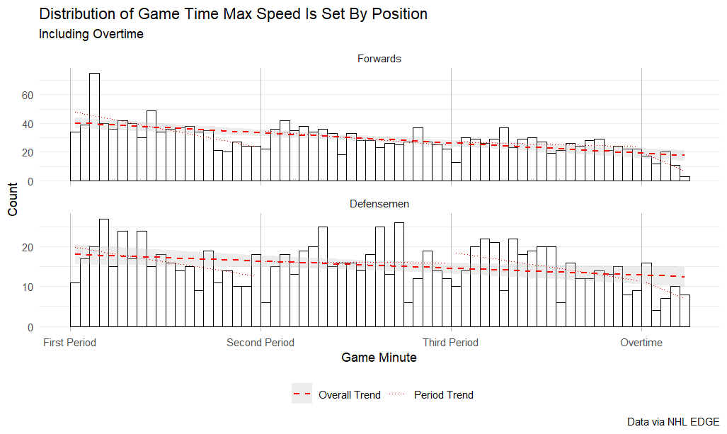 Distribution of game time max speed is set by position, including overtime