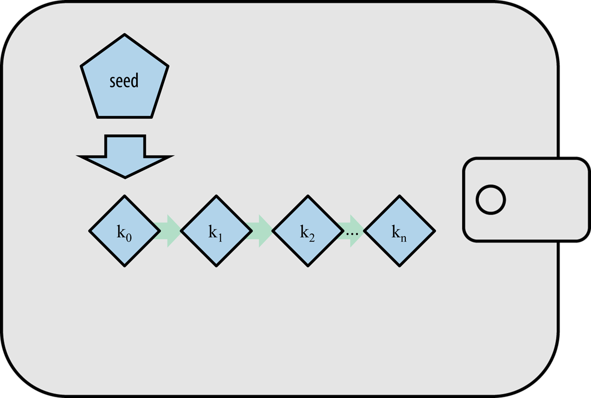 Deterministic Wallet