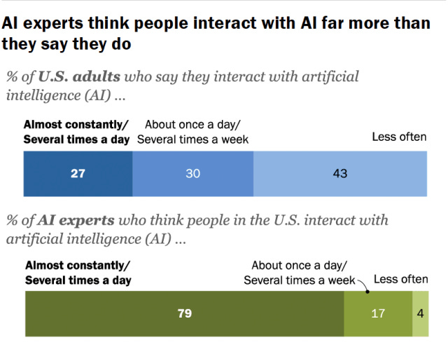 A stacked bar chart showing that AI experts think people interact with AI far more than they say they do. A stacked bar chart showing that AI experts think people interact with AI far more than they say they do.