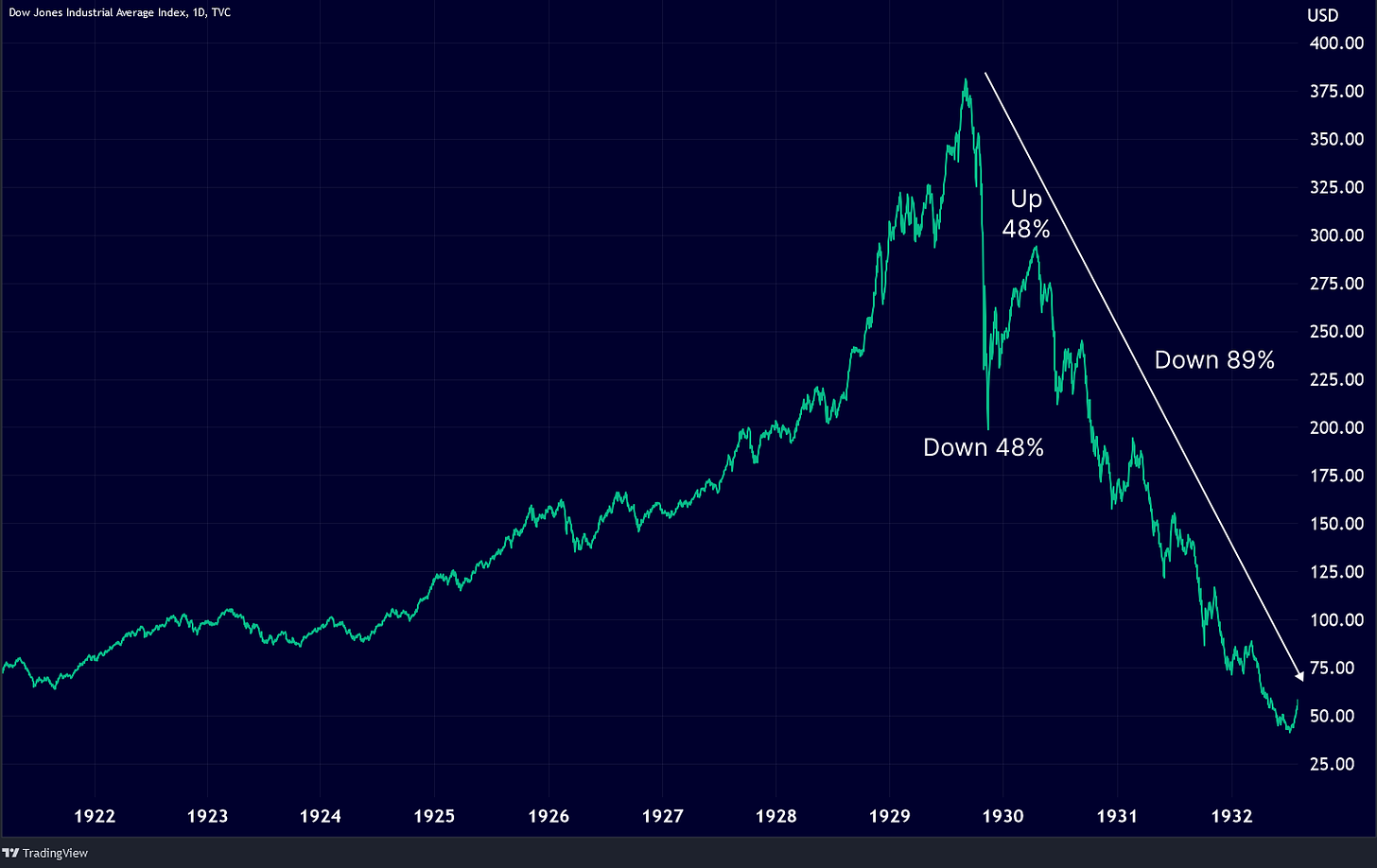 Dow falls 48% from its September 1929 high to its November 1929 low. Dow then rises 48% by April 1930, only to see more than two years of declines, ultimately falling 89% from its September 1929 high.