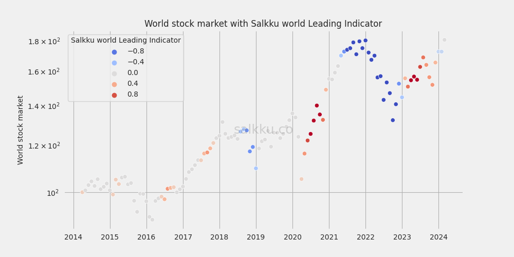 Salkku Leading Indicator for World markets, February 2024
