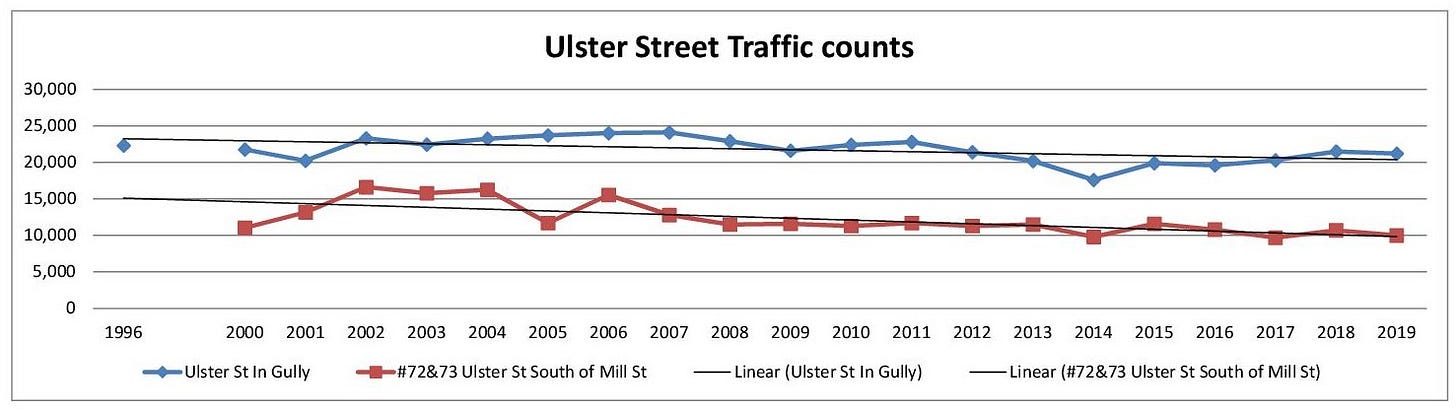Notes on Ulster/Abbotsford and Grey/Beale Street safety proposal