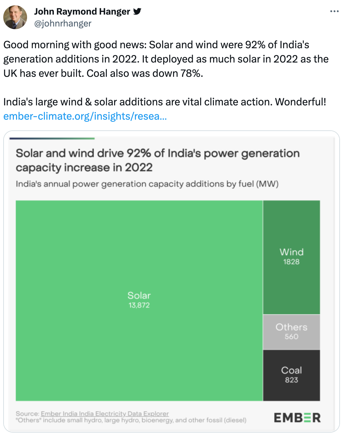  See new posts Conversation John Raymond Hanger  @johnrhanger Good morning with good news: Solar and wind were 92% of India's generation additions in 2022. It deployed as much solar in 2022 as the UK has ever built. Coal also was down 78%.   India's large wind & solar additions are vital climate action. Wonderful! https://ember-climate.org/insights/research/india-data-story-2023/#supporting-material