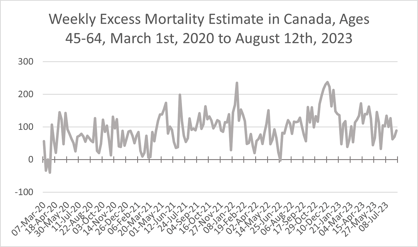 Line chart showing weekly excess mortality in Canada among those aged 45-64 from March 1st, 2020 to August 12th, 2023. The figure is above 0 for the most part (indicating more deaths than expected) from April 2020 onwards, fluctuating between 0 and about 250, reaching the highest points in January 2022 and December 2022.