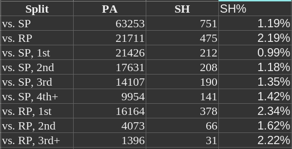 Baseball Reference 1949 Bunted Against Pitcher Type