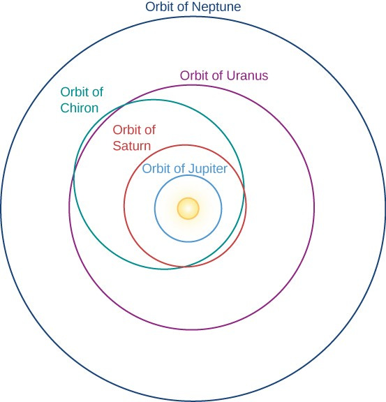 The Origin and Fate of Comets and Related Objects | Astronomy