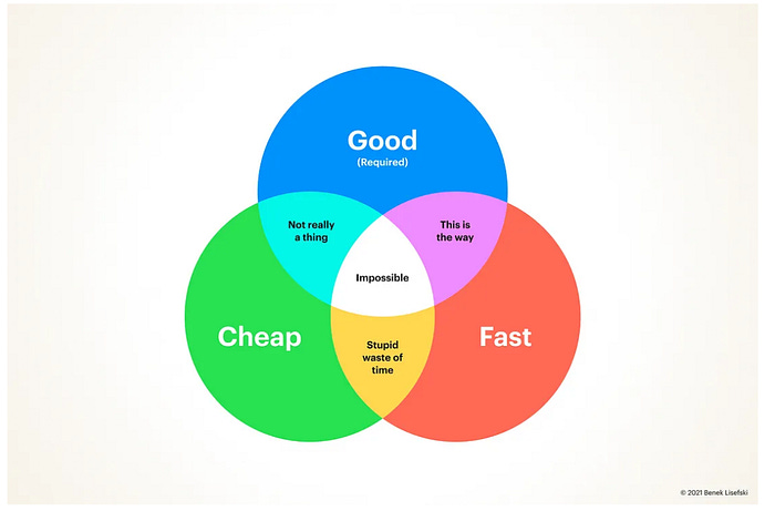 A venn diagram of Good, Cheap, and fast. Most of the overlapping diagrams either say Not really a thing, impossible, or a waste of time. Only the overlap between “Good” and “Fast” is positive, saying “This is the way”