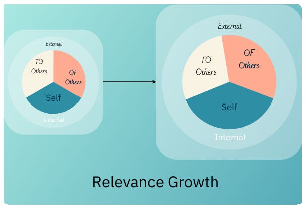 Relevance growth
