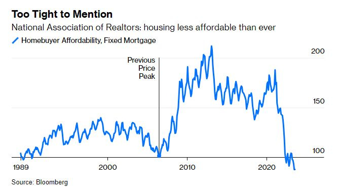 historical housing affordability index by the National Association of Realtors