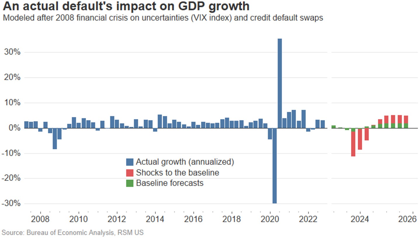 Actual default and GDP