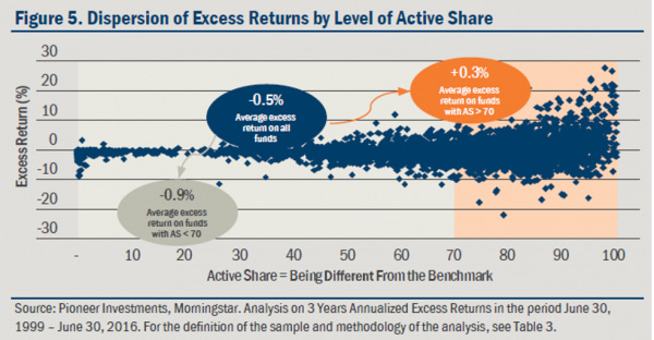 Source : Pioneer Investments