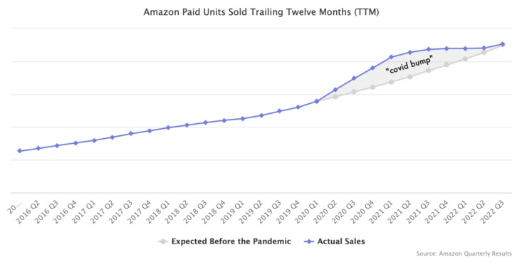 Amazon Unit Sales TTM [Marketplace Pulse via Amazon]