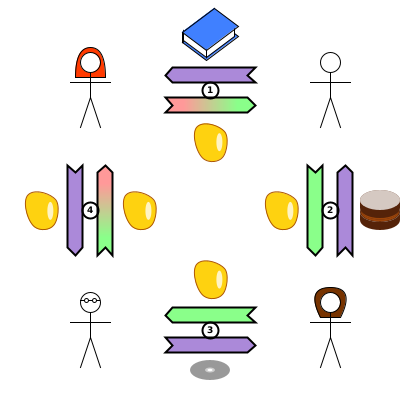 Solution as 4 separate transactions, using Alice's IOU