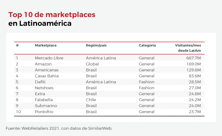 Gráfica del top 10 de marketplaces en Latinoamérica. MercadoLibre se ubica de primero con 667,7 millones de visitas al mes, seguido de Amazon (169 millones) y Americanas de Brasil (129,6 millones).