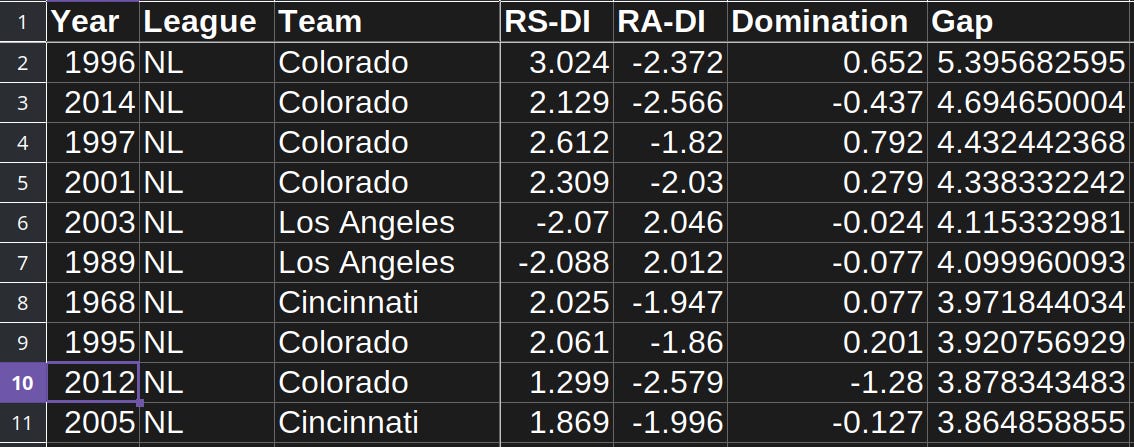 National League Domination Gap