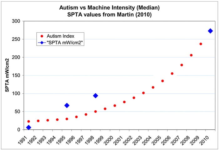 autism vs machine intensity