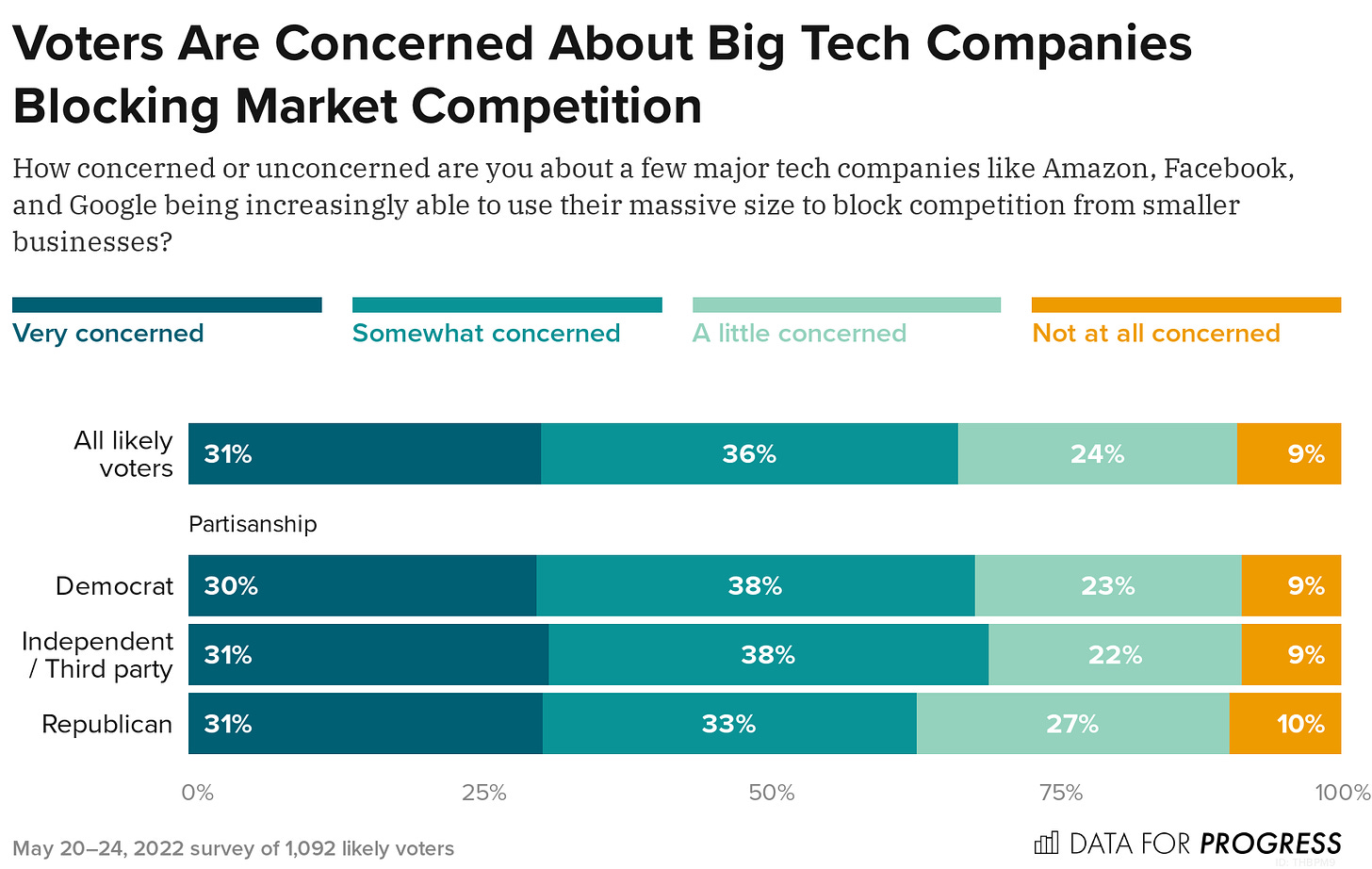 A Bipartisan Majority of Voters Are Concerned About the Impact Big Tech  Companies Have on the U.S. Economy and on Economic Competition