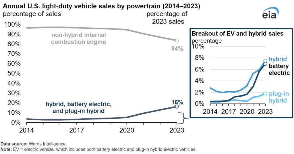 Electric vehicle market share over time 2010 - 2024