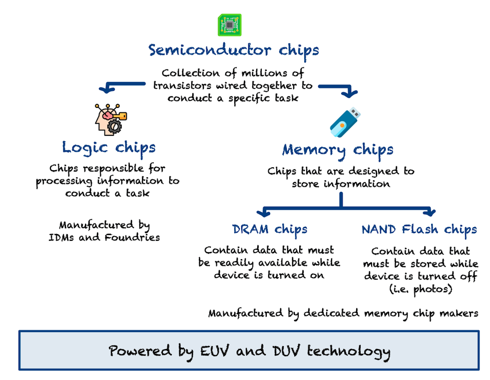 Chip types