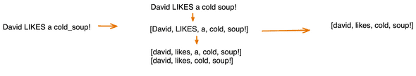 Example of how text analysis works
