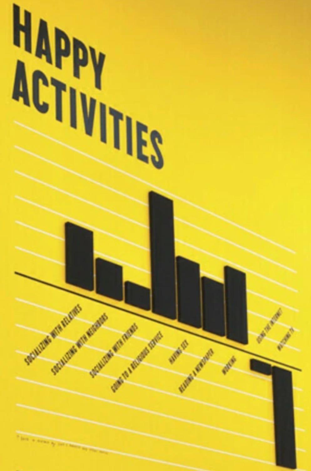 Black text on yellow background, skewed as if a photo taken of a wall from the side. "Happy Activities," and then a bar chart showing how happy people report being when engaged in various activities. Black text on yellow background, skewed as if a photo taken of a wall from the side. "Happy Activities," and then a bar chart showing how happy people report being when engaged in various activities.