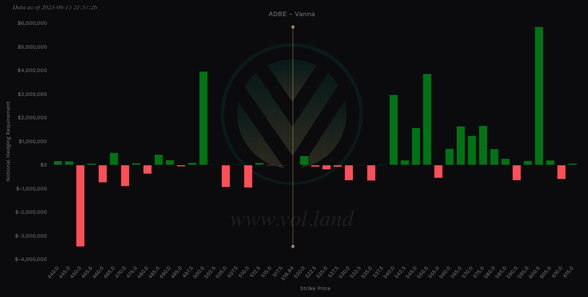 $ADBE Vanna view via Volland