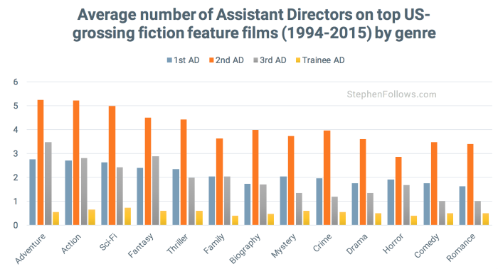 Assistant Directors by genre US movies