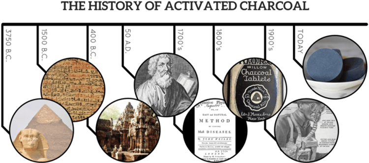 History of Activated Charcoal