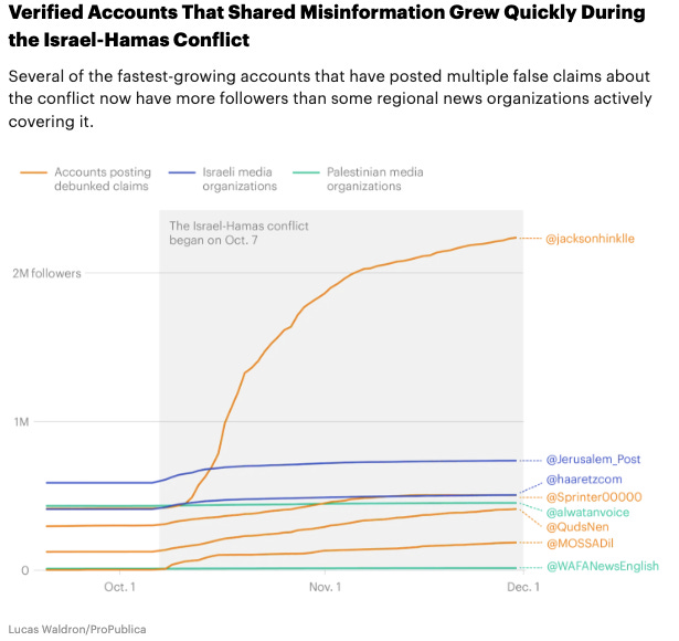 While Israeli media organisations and Palestinian media organisations have posted false claims about the Israel campaign in Gaza, the fastest-growing accounts that have posted multiple false claims now have more followers than some regional news organisations.