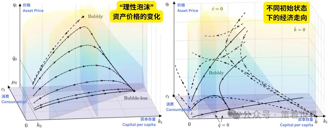 经济系统中在存在“理性泡沫”时,不同初始资产价格和经济变量(比如资本 k)以及消费的关系 Source: Michau, J.-B., Ono, Y., & Schlegl, M. (2023). Wealth preference and rational bubbles. 经济系统中在存在“理性泡沫”时,不同初始资产价格和经济变量(比如资本 k)以及消费的关系 Source: Michau, J.-B., Ono, Y., & Schlegl, M. (2023). Wealth preference and rational bubbles.
