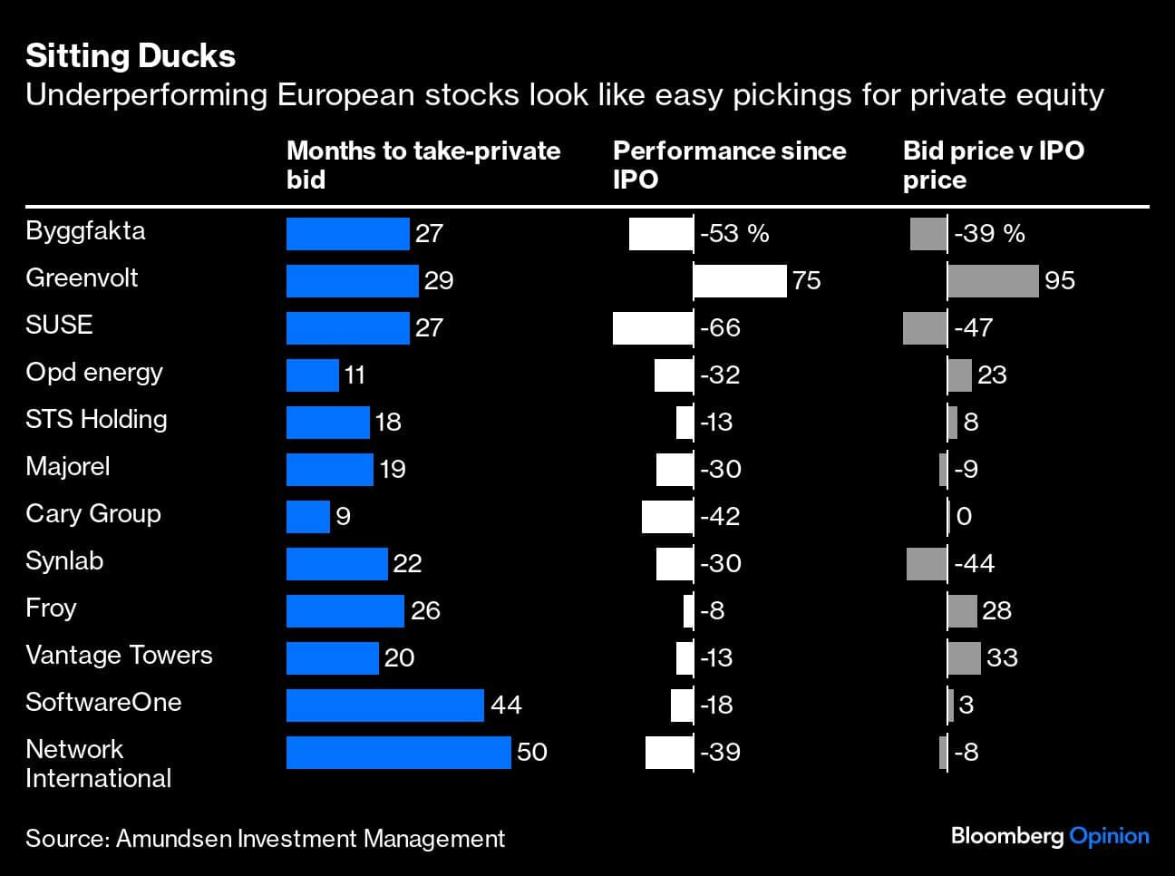 For battered Europe IPOs, two years in the stock market is a lifetime