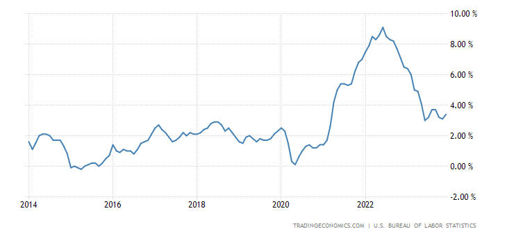 US Inflation Rate (CPI YoY)