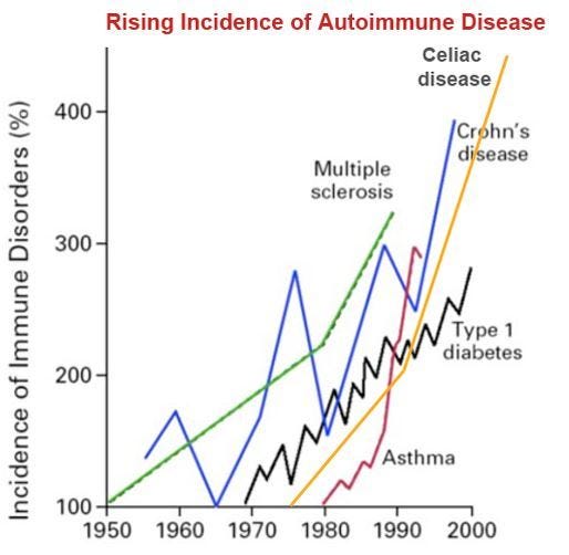 Incidence of 22 health problems related to vitamin D have doubled in a  decade | VitaminDWiki